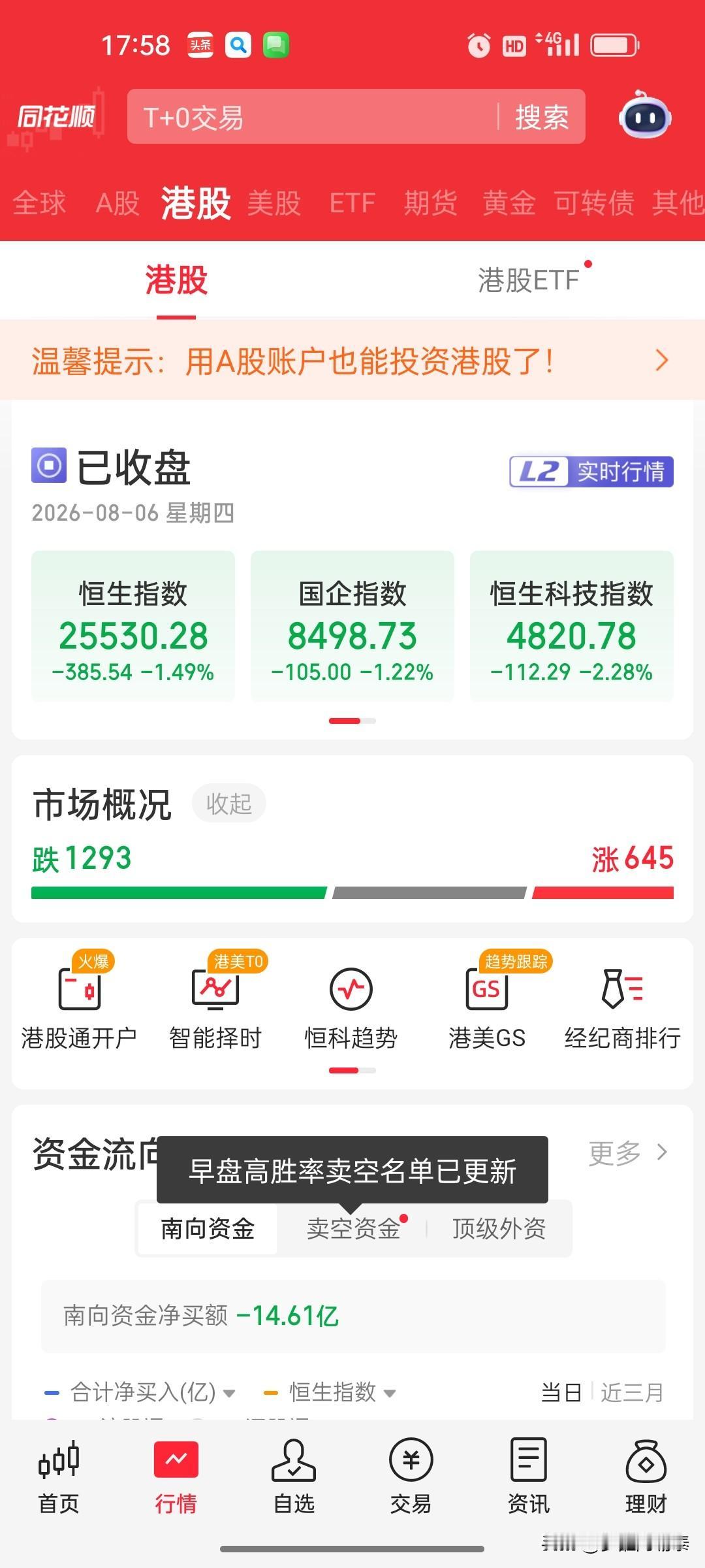 2026年8月6日 港股收盘复盘：恒生科技指数跌2.28%，可选消费板块承压，个