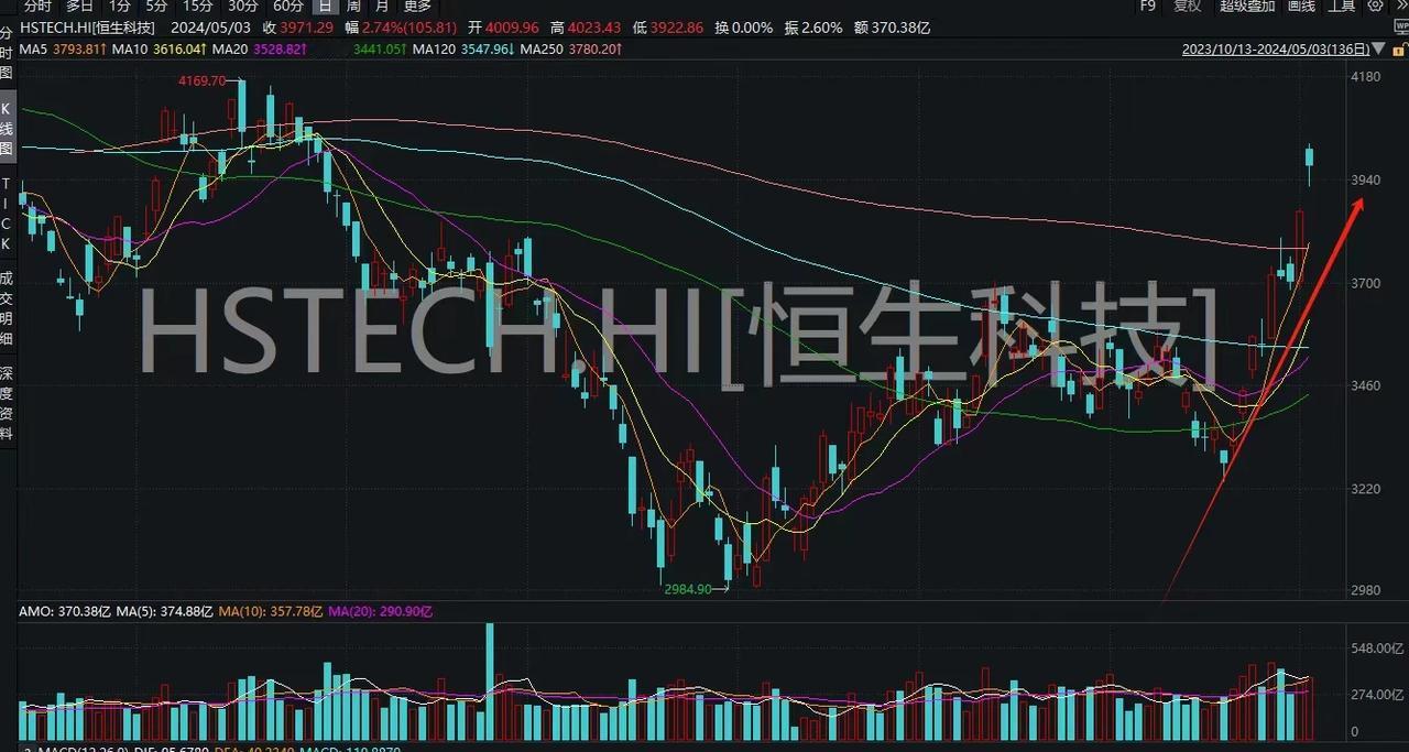 从4月22日至今，恒生指数已经实现了一波非常强劲的9连涨，整体涨幅13%，从1月