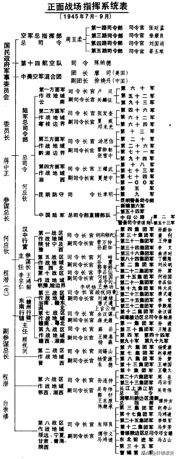 #雍州笔记# 关于抗战的人员配置。 ​​​