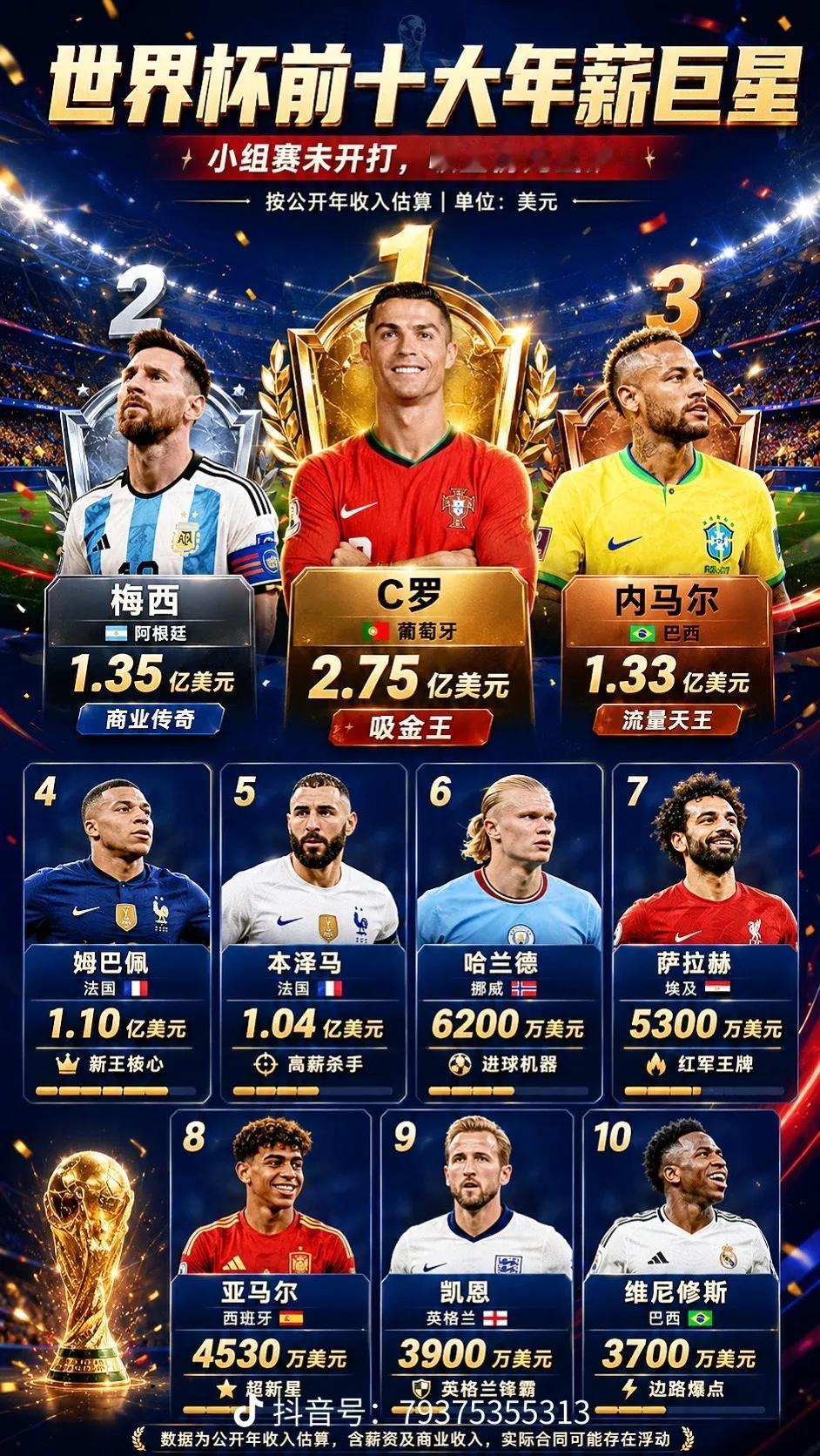 凭什么一个踢足球的可以收入这么高
2026美加墨世界杯参赛球员年收入TOP10（