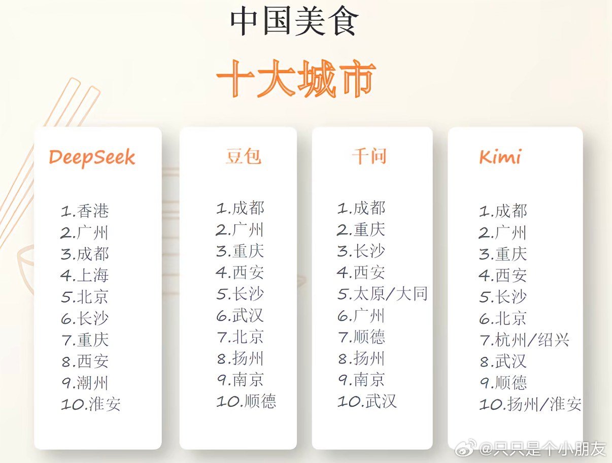 问四大AI中国美食十大城市，这波我只能说DeepSeek被深度合作伙伴元宝母公司