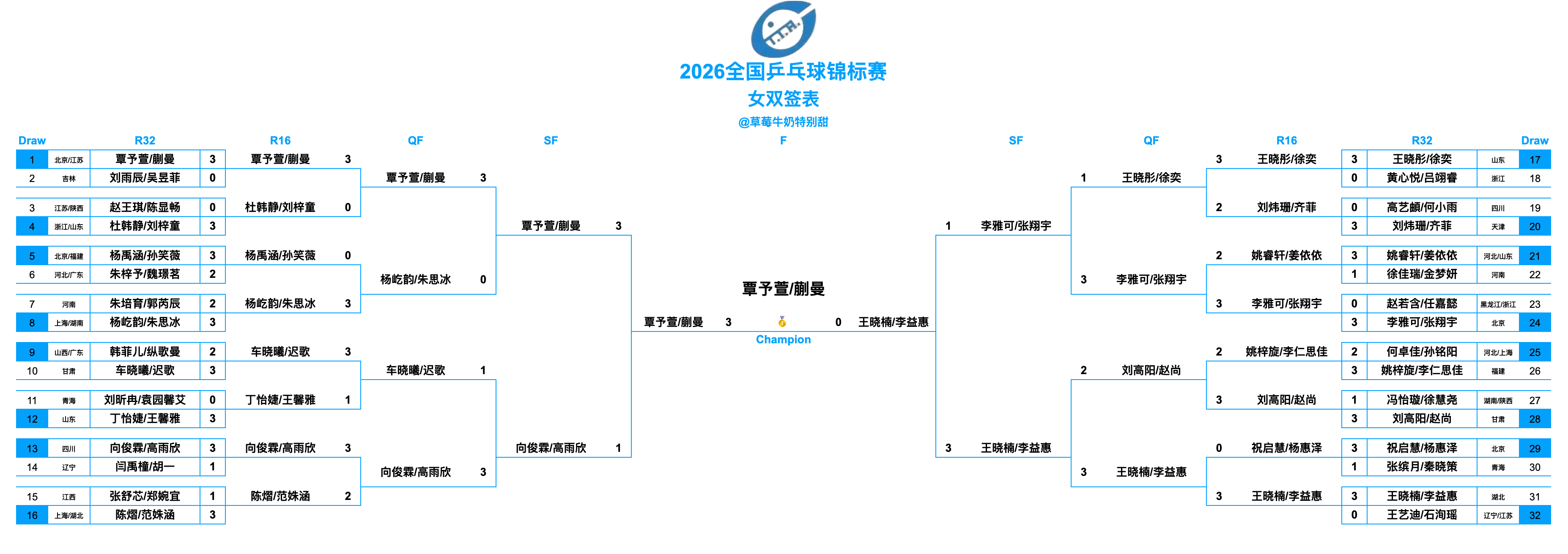 2026全国乒乓球锦标赛丨女双决赛覃予萱/蒯曼(北京八喜女队/江苏李宁女一队)3