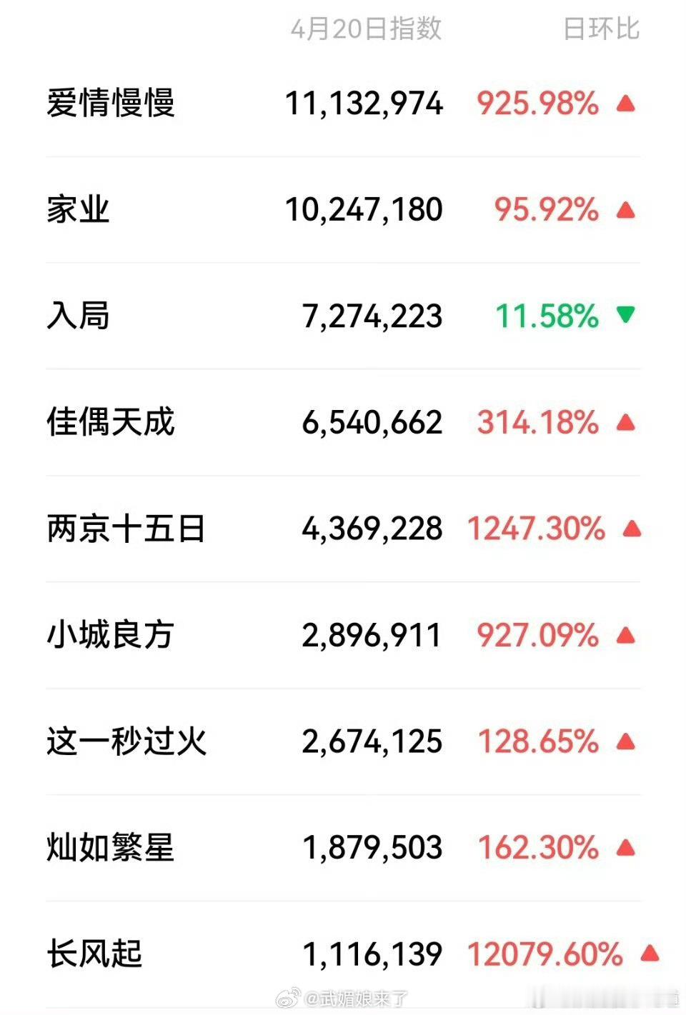 2026爱奇艺世界大会剧集微指排名 