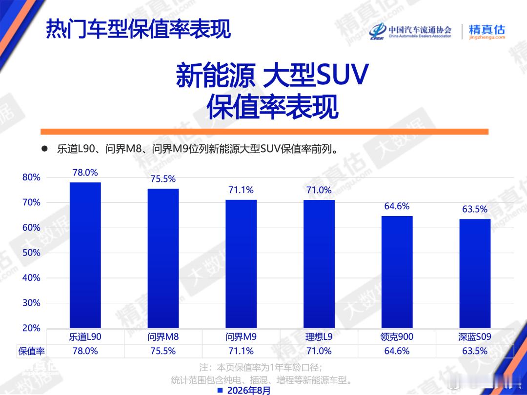 乐道L90上市一年了，已经有一年的二手车流通。第三方数据显示，L90一年保值率 