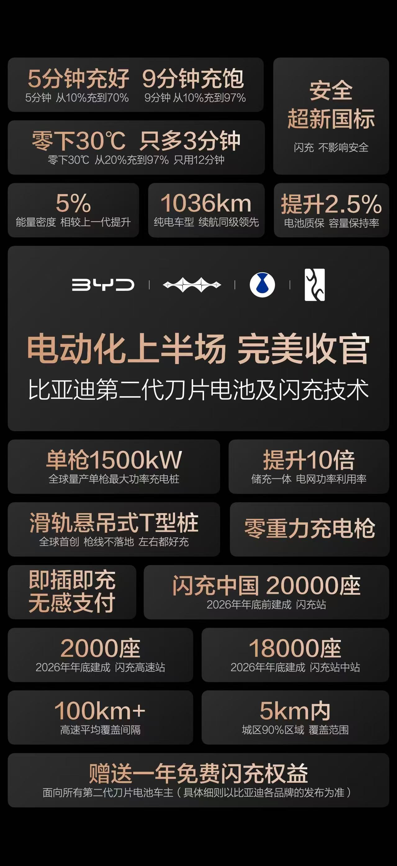 比亚迪的刀片电池，从10%到70%，充电时间5分钟。还需要充电基础设施的建设，比