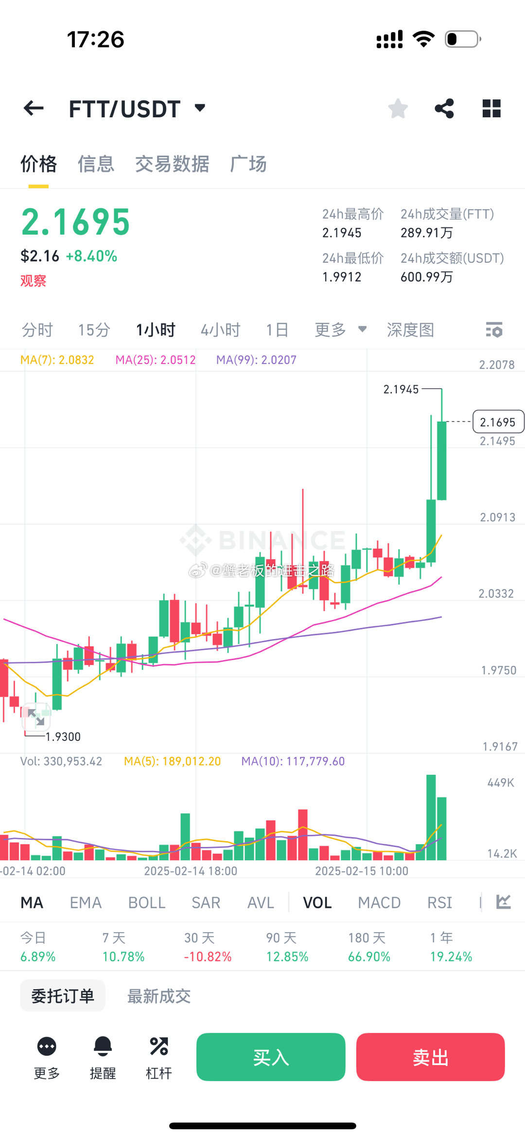 FTT这就拉起来10%了，3天后赔付，能不能跑出个翻倍预期，让sol也沾点光吧[