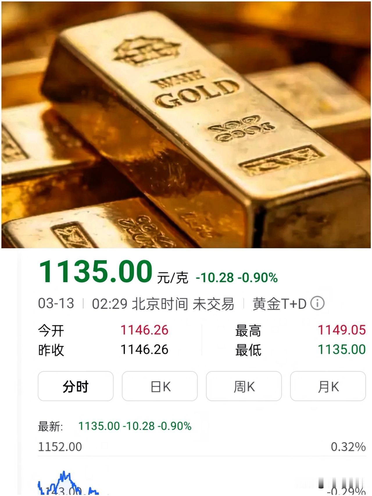 今日金价   3月13日
一觉醒来，金价这波大跳水把我都给跌懵圈了。

这行情，