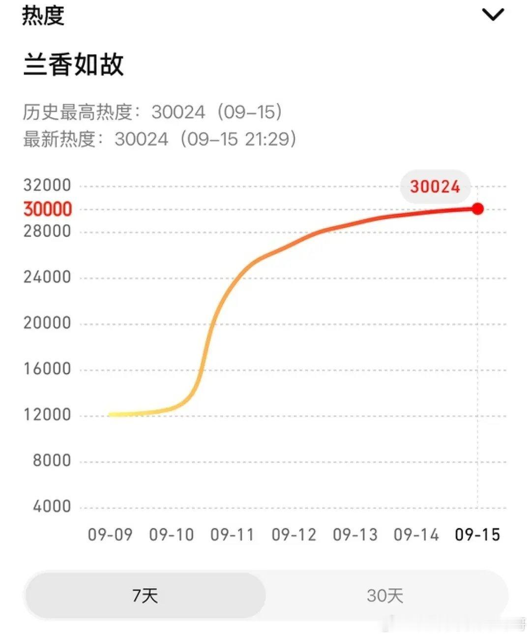 兰香如故热度破三万了，这部谁红利最大 ​​​