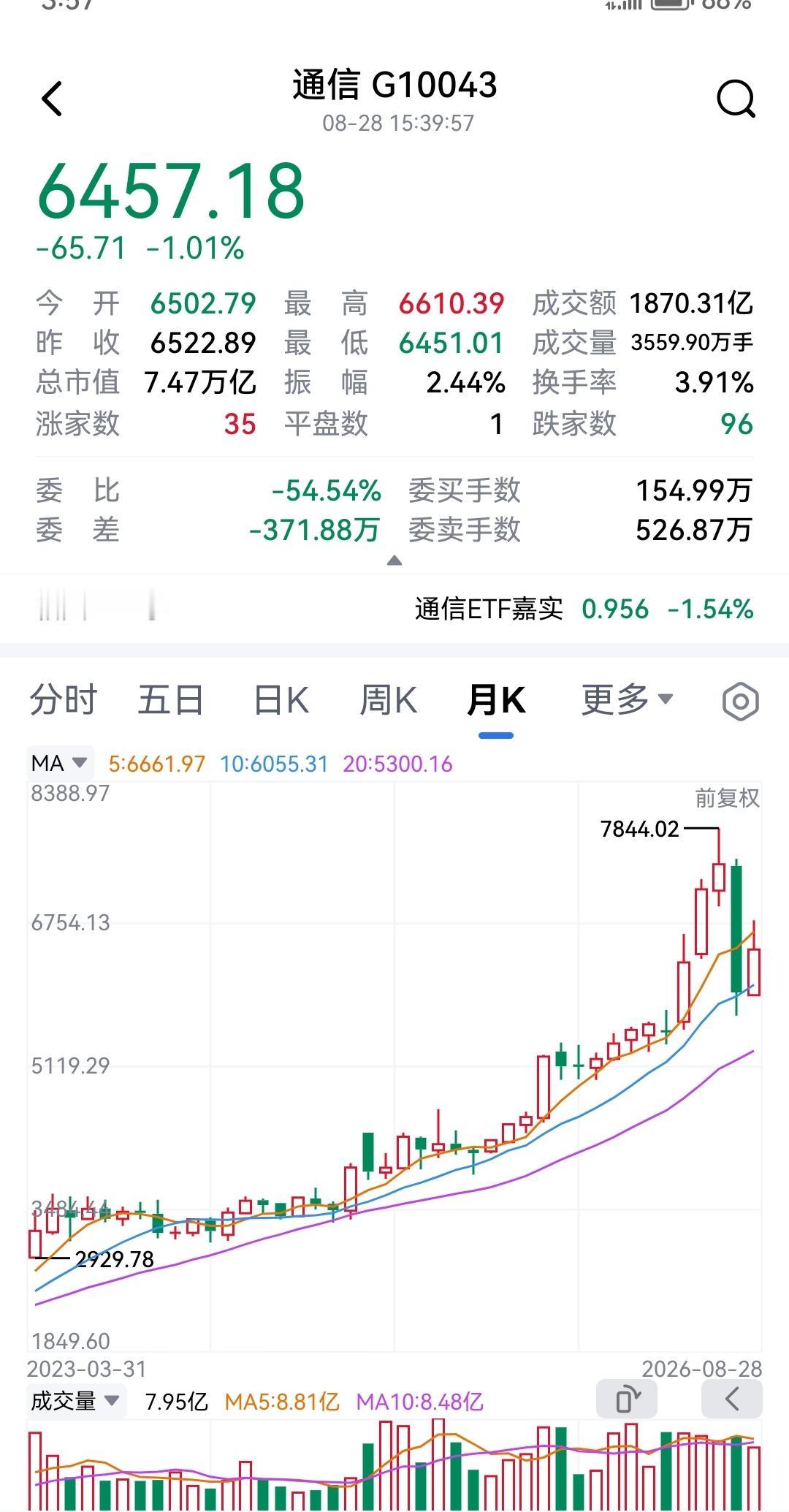 8月，大A半年报发布期，是骡子是马都拉.出来溜了！谁是业绩谁是概念也一目了然了。