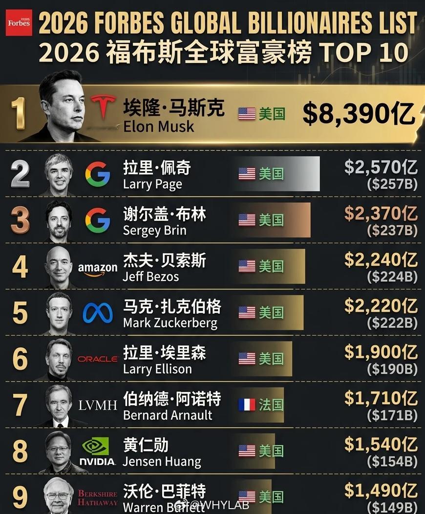 马斯克冲击全球首位万亿美元富翁马斯克身家离万亿就差一步了，就单说现在，财富也比第
