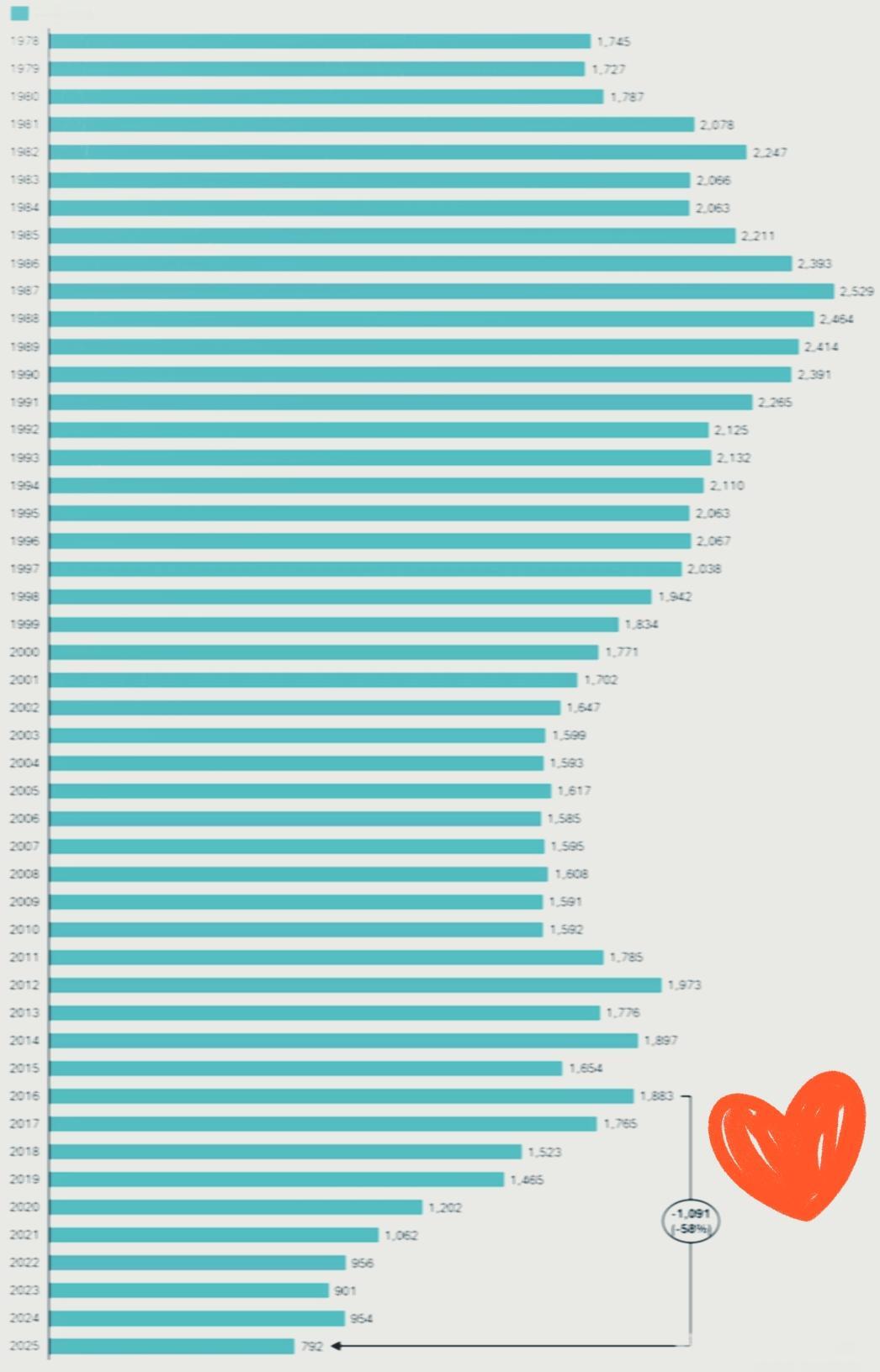 86年这波人，真的太魔幻了！
生在计划生育后的人口爆发期。
 
大家的人生进度条