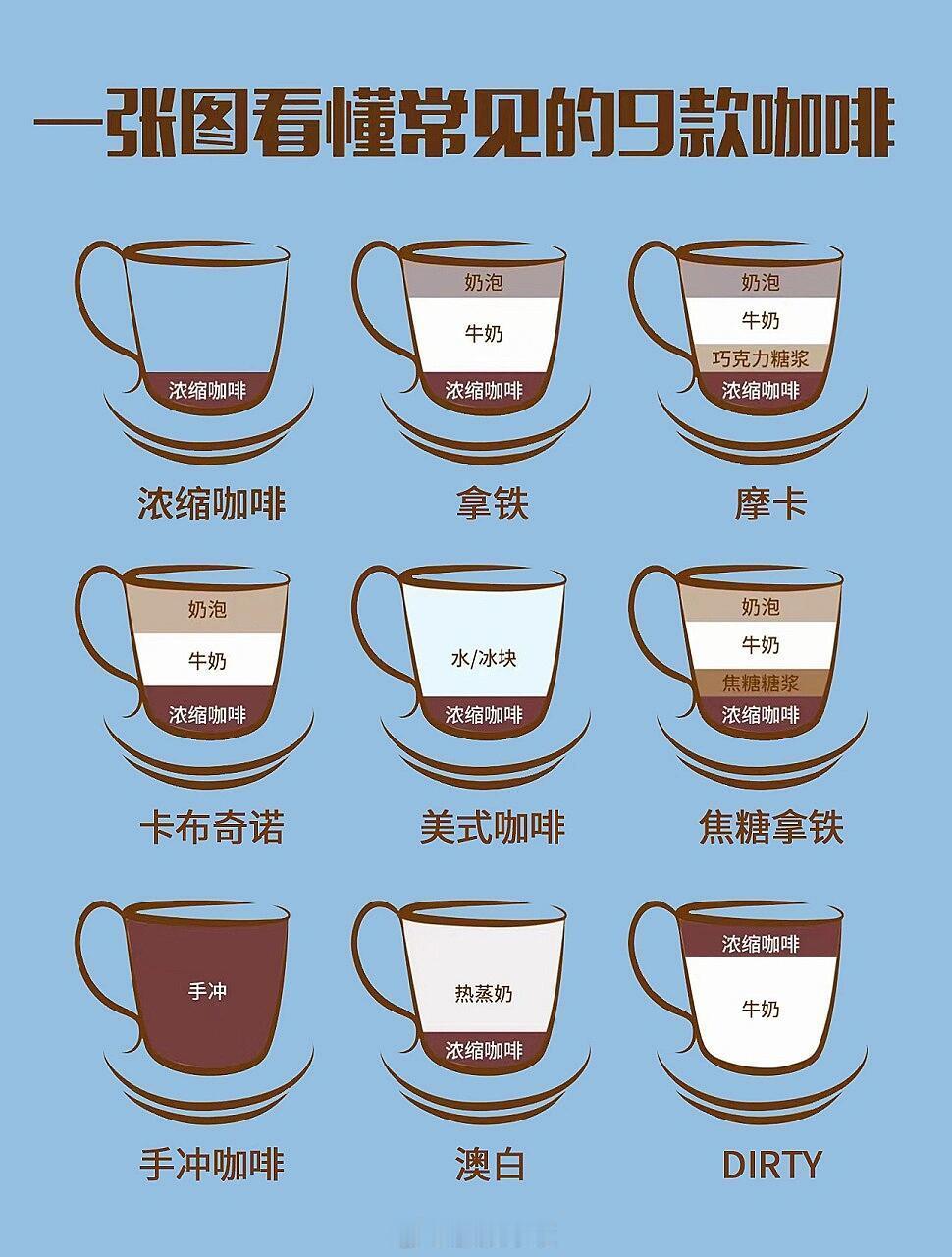 一张图看懂九款常见的咖啡 ​​​
