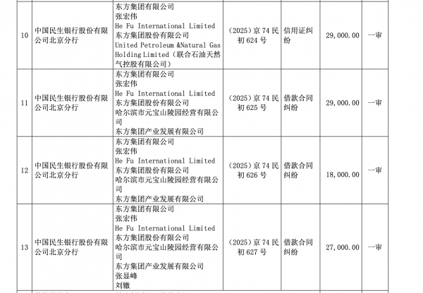 民生银行起诉东方集团及前副董事长张宏伟 涉及金额10.3亿元