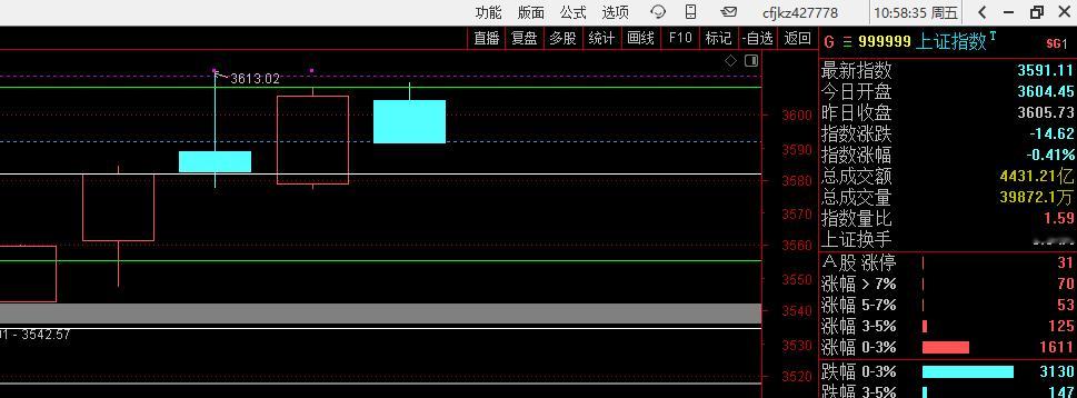 上证指数往下破下线 ​​​