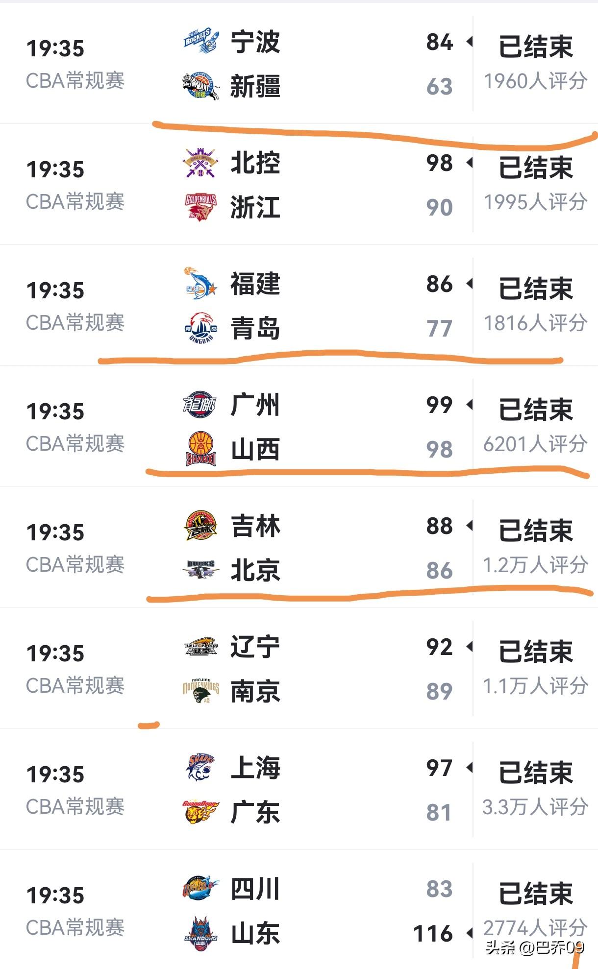 爆冷轮！弱队以下克上集体狂欢，北京成最大笑柄，老牌霸主集体翻车
 
今天的CBA