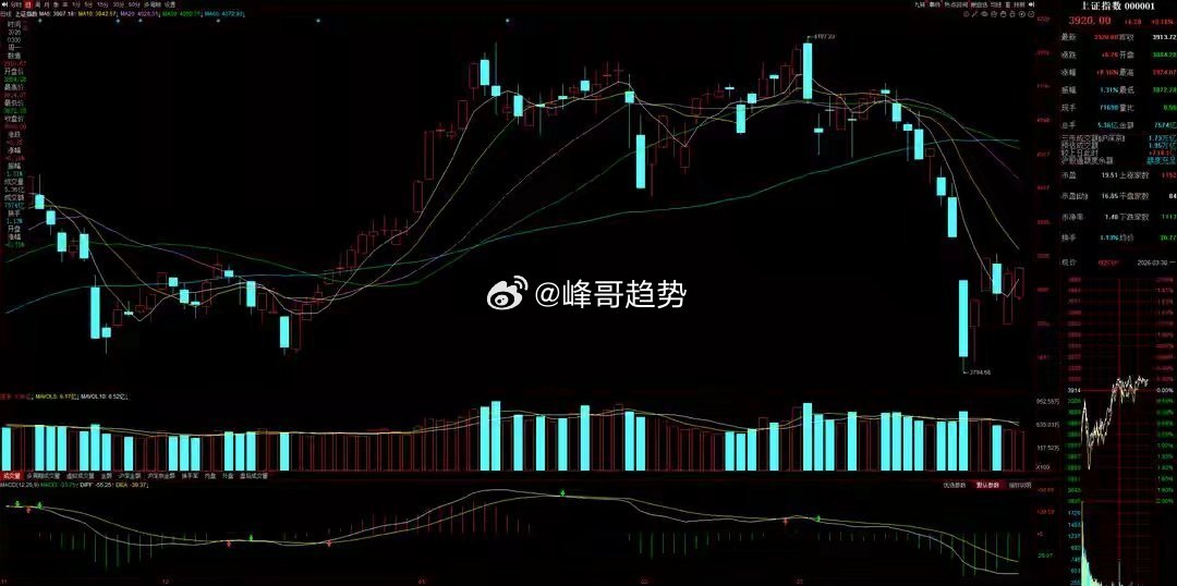 3月31号A股策略：市场有超短资金低吸，光概念有资金在抱团一、我的思路指数今天出