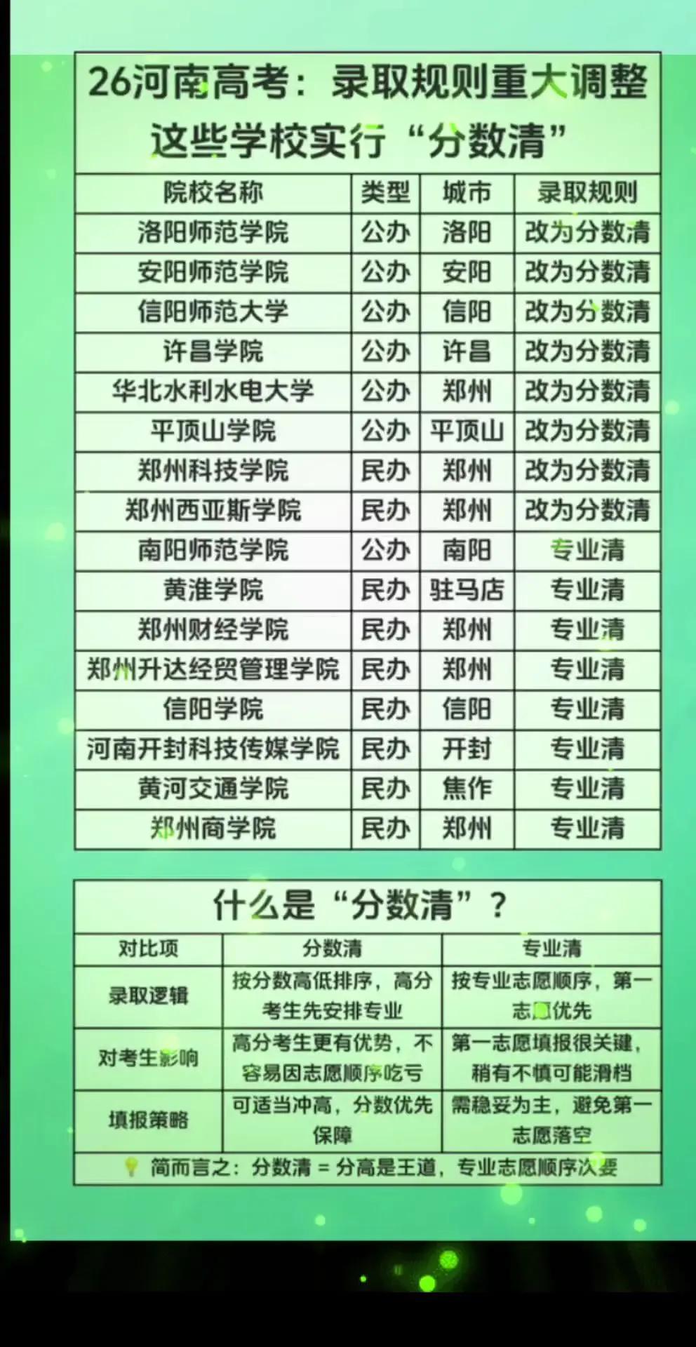 你知道专业清和分数清的区别吗？专业清录取时以第一志愿为主，而分数清则是以分数优先