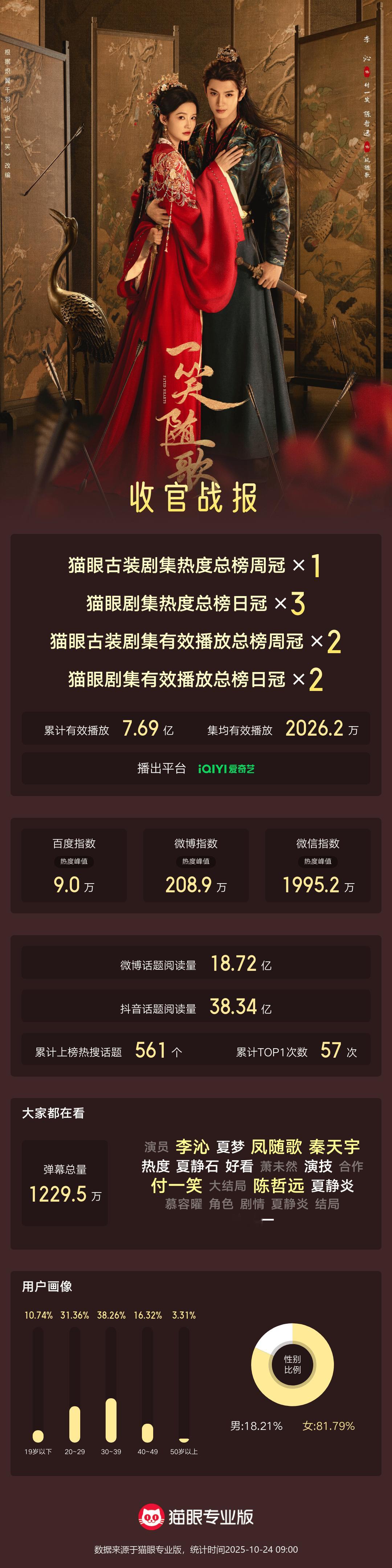 一笑随歌[超话]一笑随歌剧集热度3次登顶收官 据猫眼专业版数据，领衔主演网络剧《