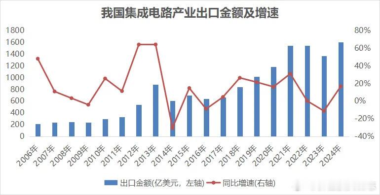 价值投资日志[超话]  全球半导体产业强劲回升记者注意到，受全球市场需求的影响，