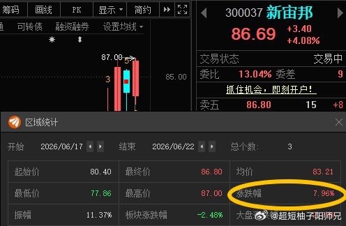 新宙邦300037📈开始发力，T+2涨幅7.96%