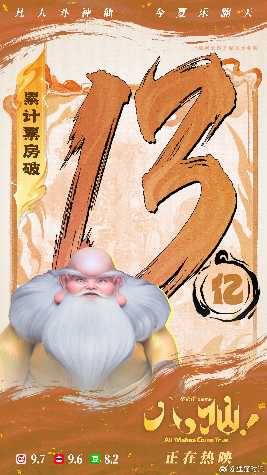 电影八仙总票房破13亿电影八仙 累计票房突破13亿！ 凡人赴仙境，侠义照人间。诙