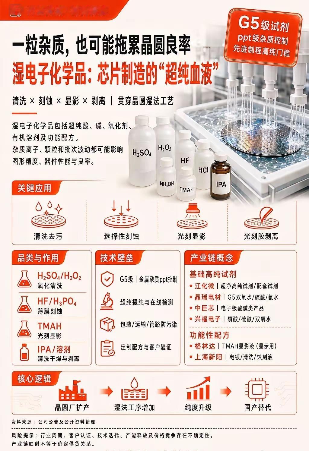 一粒杂质，也可能拖累晶圆良率：湿电子化学品为何被称为芯片制造的“超纯血液”？
​
