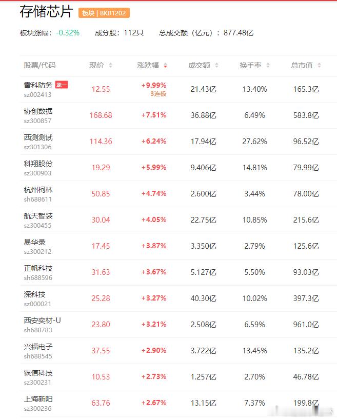 a股存储芯片 【存储价格飙升 今年消费电子产品可能涨价高达20%】由于人工智能需