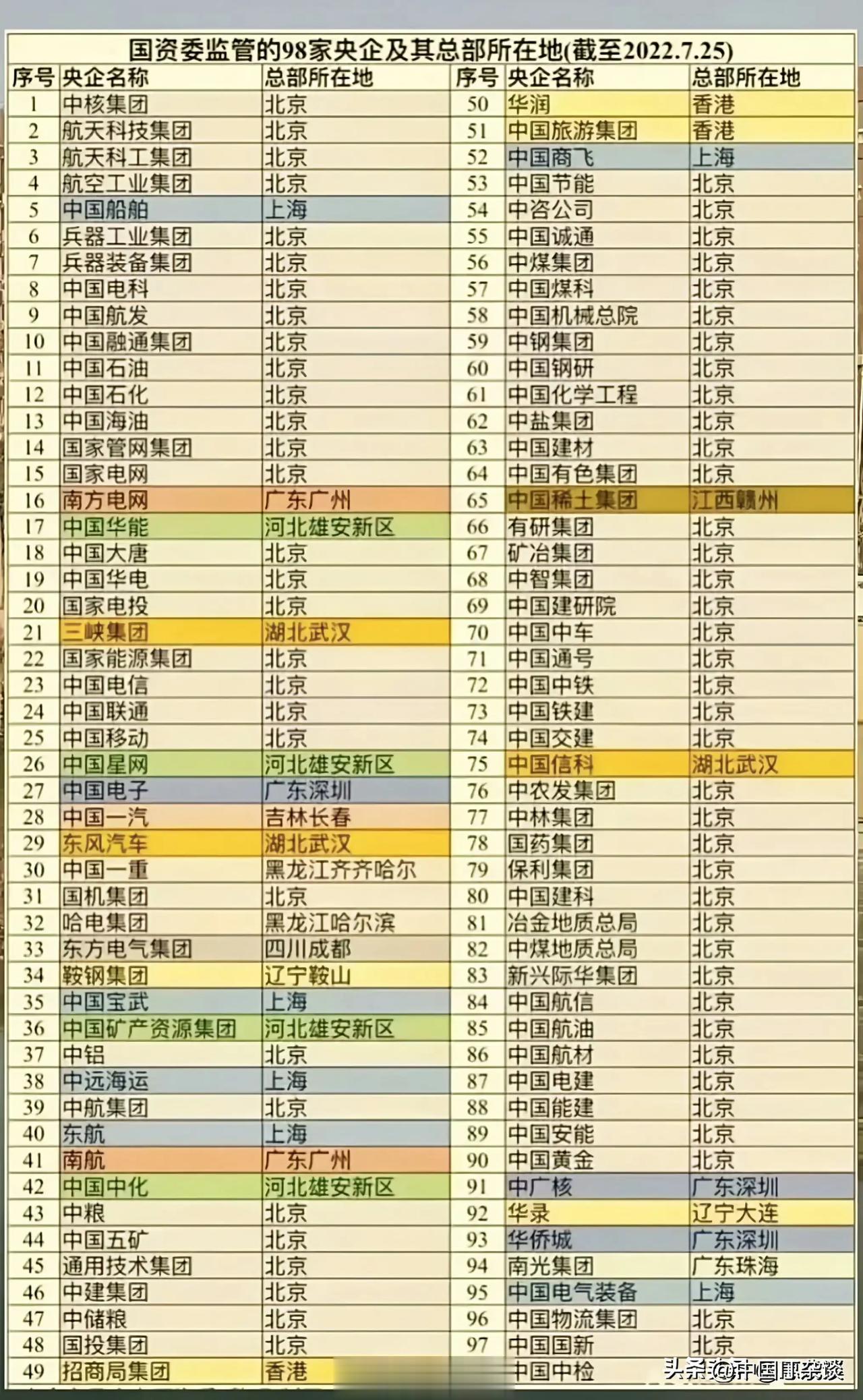 98家央企及总部所在地，妥妥的铁饭碗啊！ ​​​