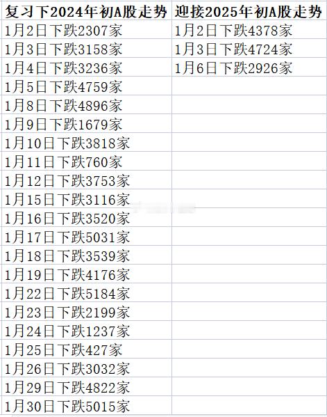 今年1月份的A股会怎么走呢？ 