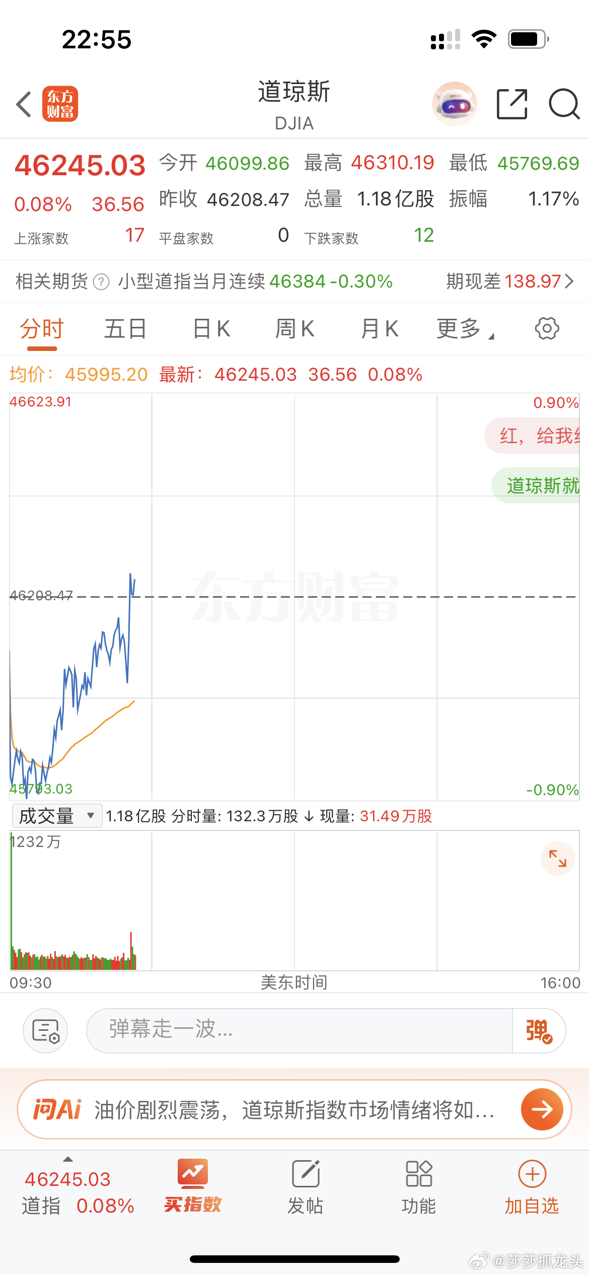 美股道琼斯指数又低开高走，现在还翻红了！明天A股继续反弹应该问题不大了