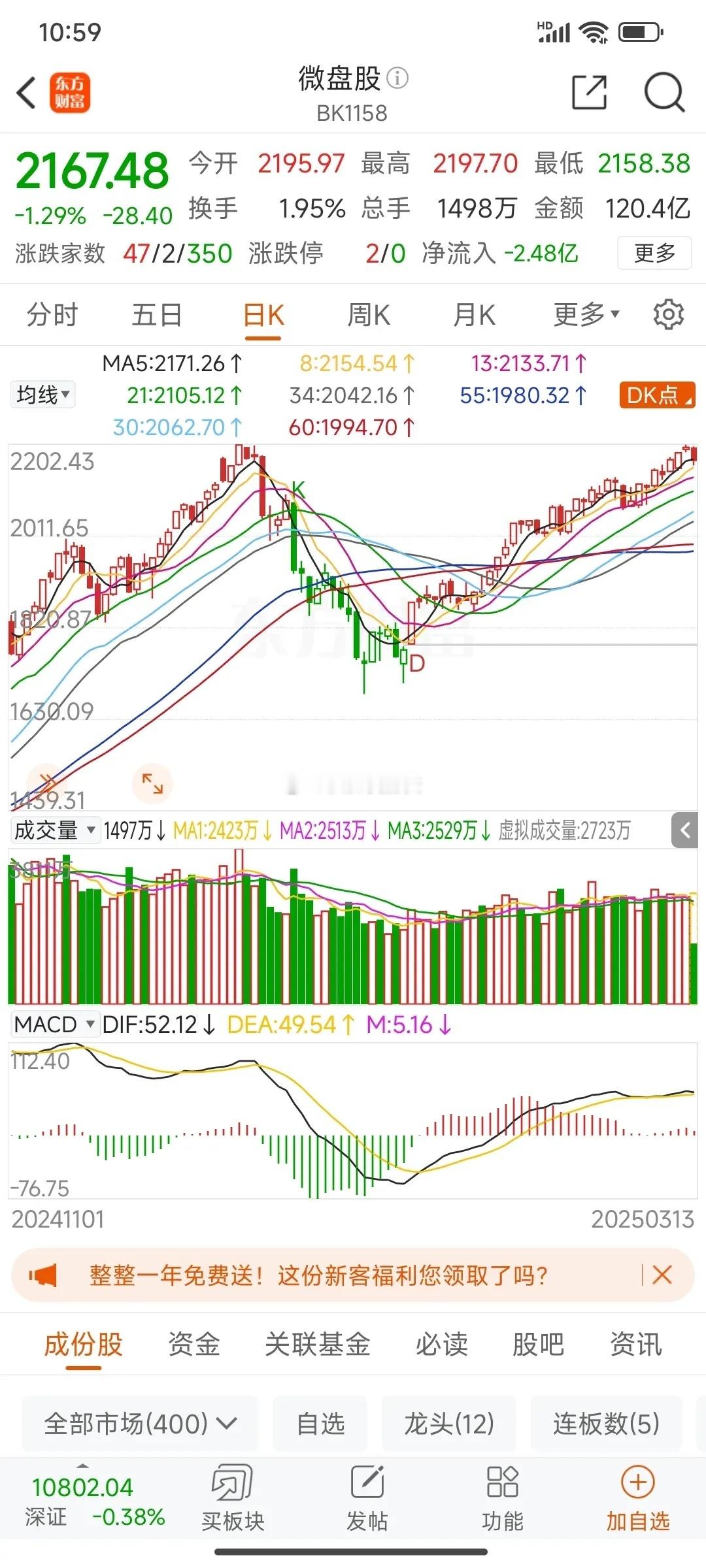 盘中观察三: 大盘略低开冲高至3377点后逐及向下滑落，高点低点逐步下移，低点依