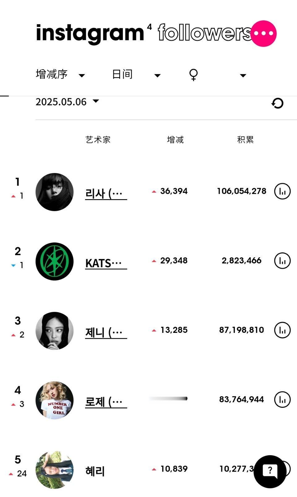 ins粉丝数增涨最高的KPOP艺人（5月6日）LISA[超话]升至女艺人涨粉第一