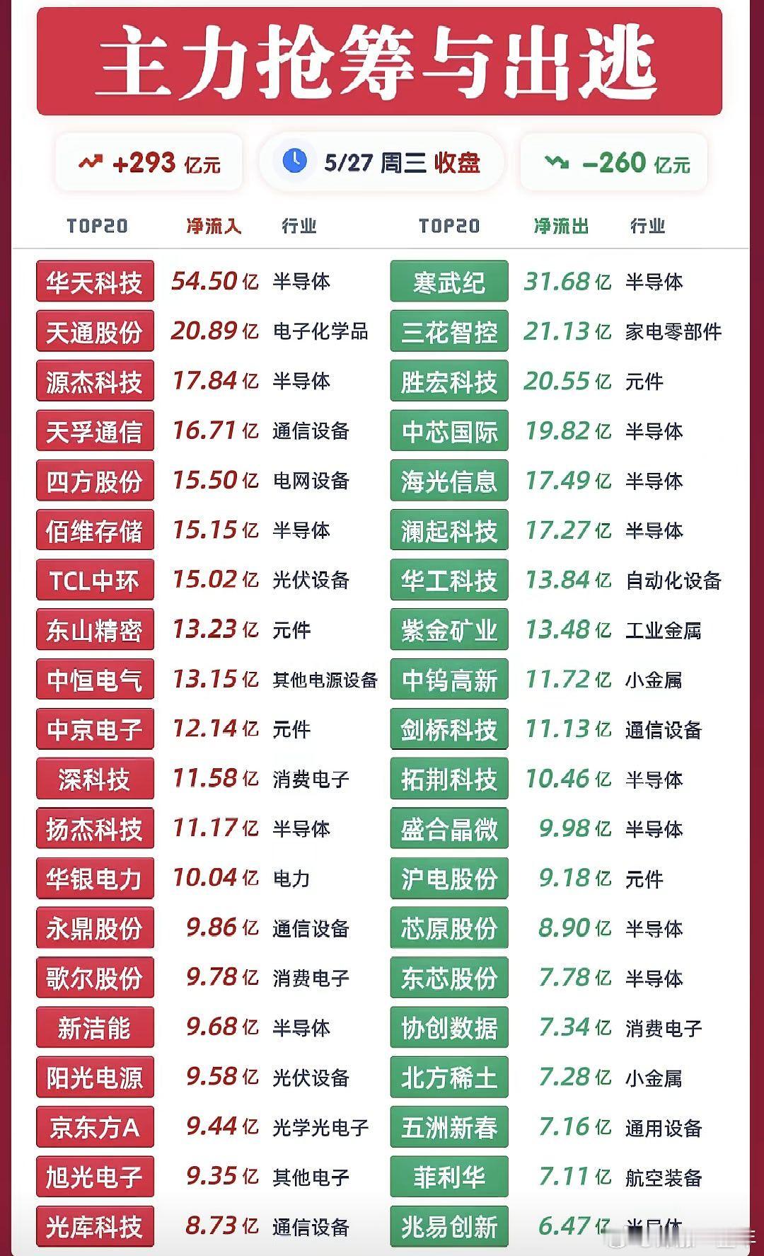 今日主力抢筹与出逃股情况A股