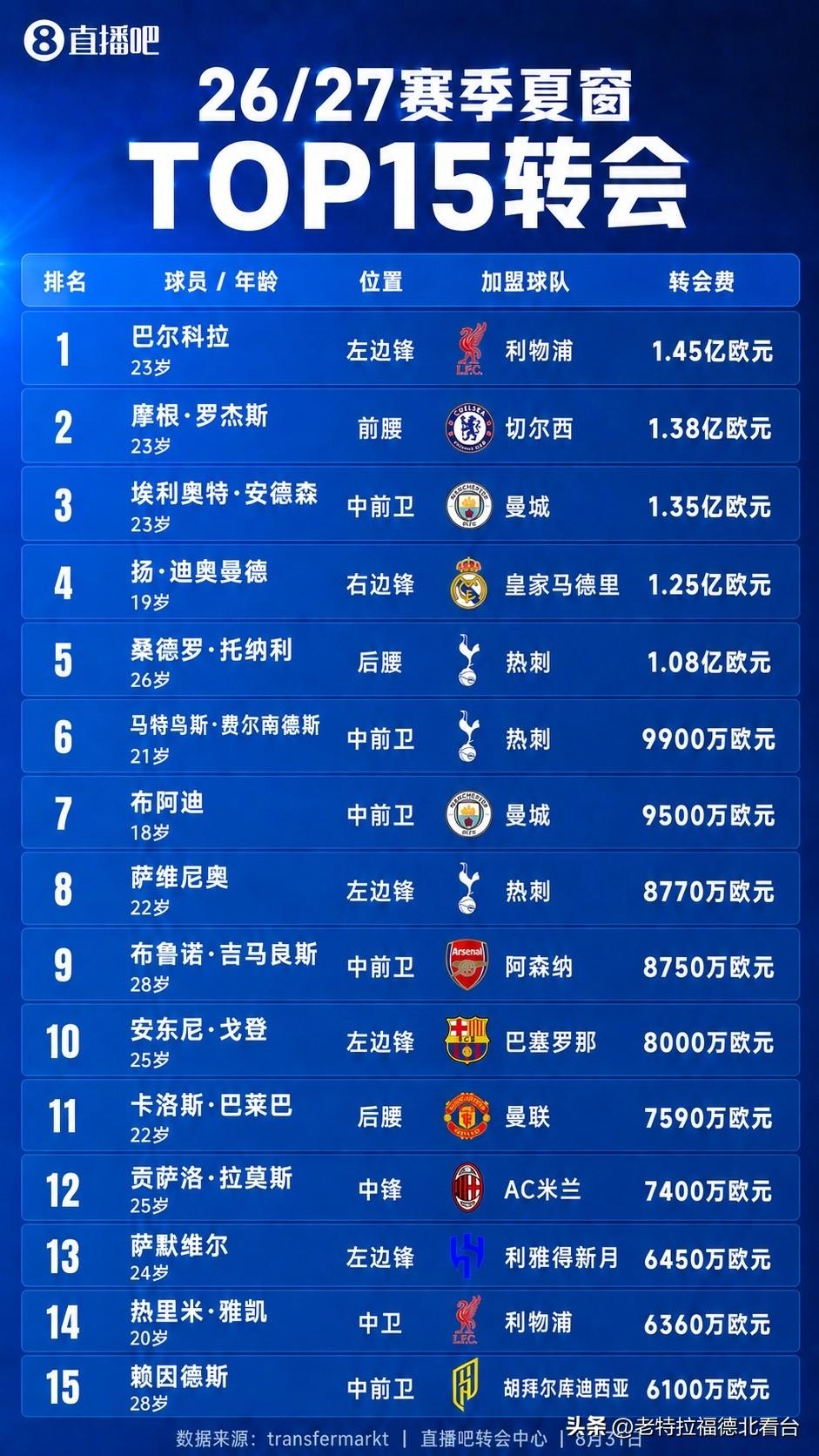 欧洲转会天价不断本质上是真正巨星缺失，只能转向商业流量！
一，价格的疯狂背后都是
