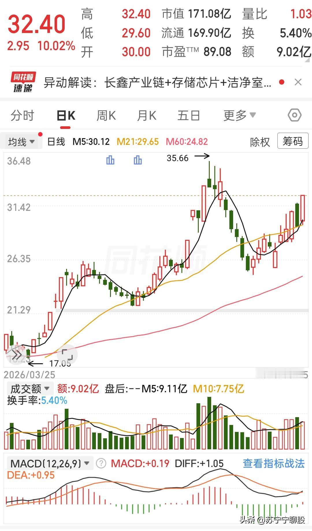 这走势的修复力度看着很亮眼！
前期冲高摸到35.66的阶段高点之后，一路回落下探