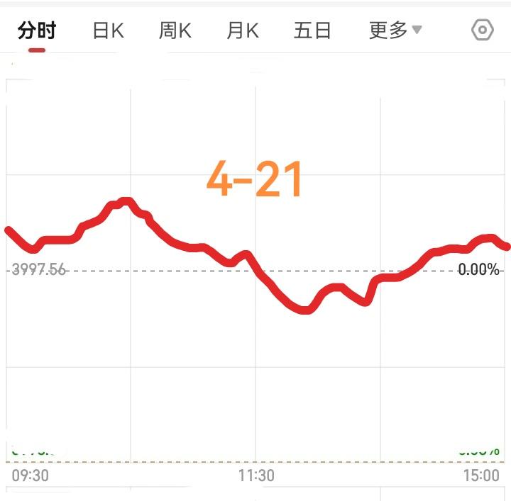 明天星期二，大盘会怎么走呢？请看图，预计明天先是高开，然后震荡回落，不久开始拉升