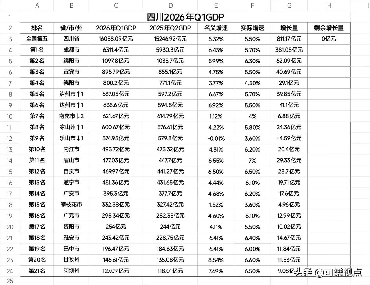 四川21个地市州一季度GDP已出完，各位老乡可以看看自己老家的最新经济发展情况如
