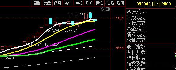 上周五小票欢腾的时候，我提醒本周提防顶背离结构形成，小票本周回调1.5天，回踩到