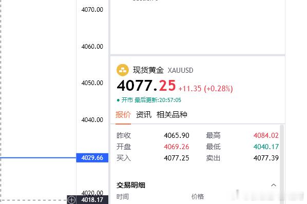 晚间黄金延续午间上涨，那么我们再顺势做一次4077多，目的地4100（个人观点，