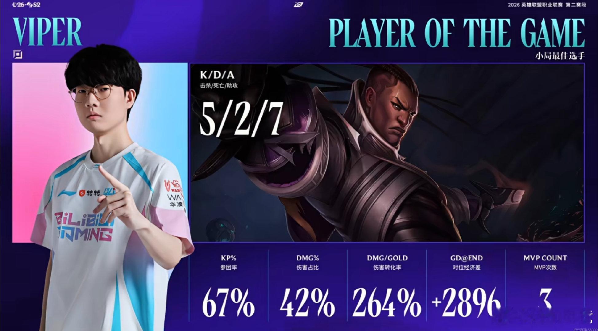 BLG 2-0 TES本局MVP给到了打出了264%伤转的Viper选手！BLG