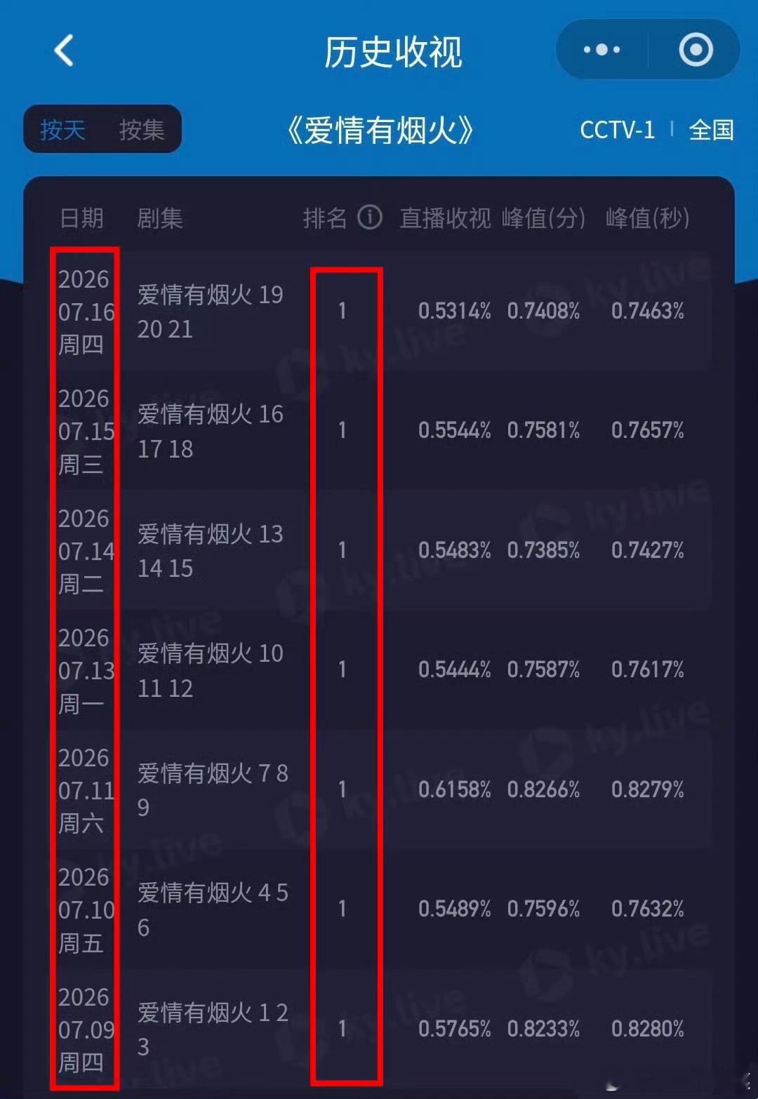 檀健次《爱情有烟火》央一上星一周，直接连续七天上午档电视剧收视率第一，🐮啊