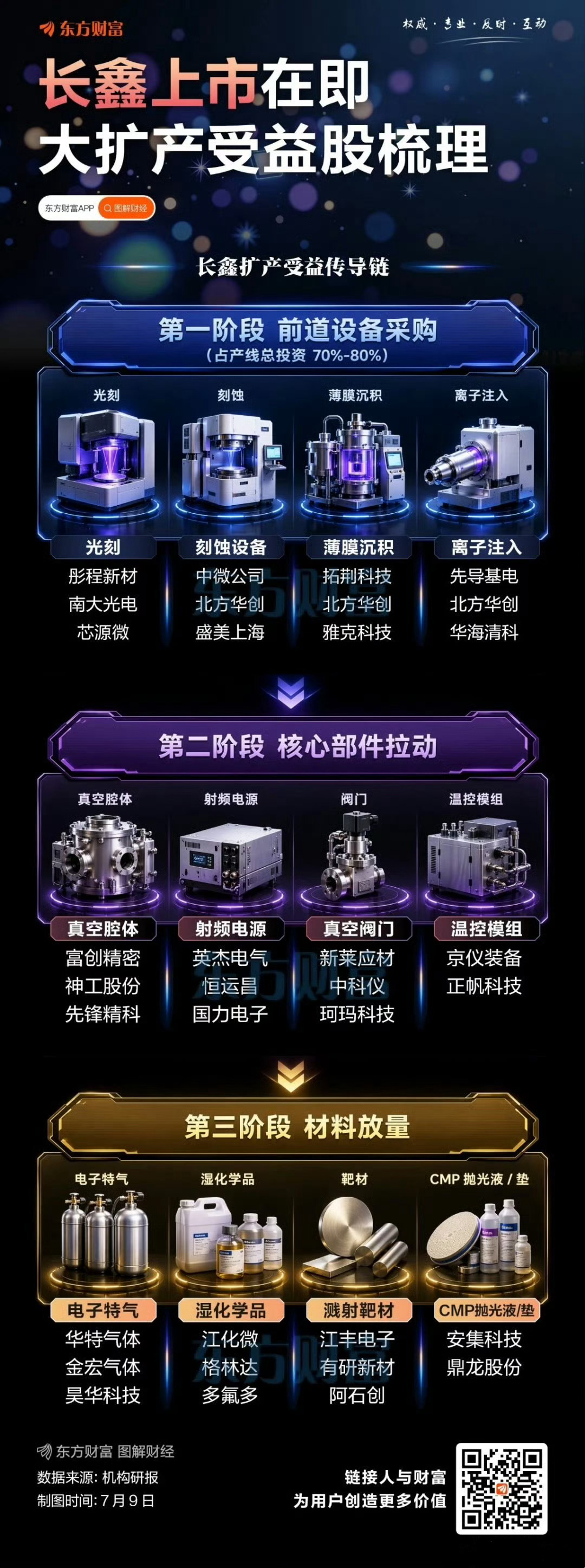长鑫科技核心供应商：1. 半导体设备：· 北方华创：第一大设备供应商，覆盖刻蚀、