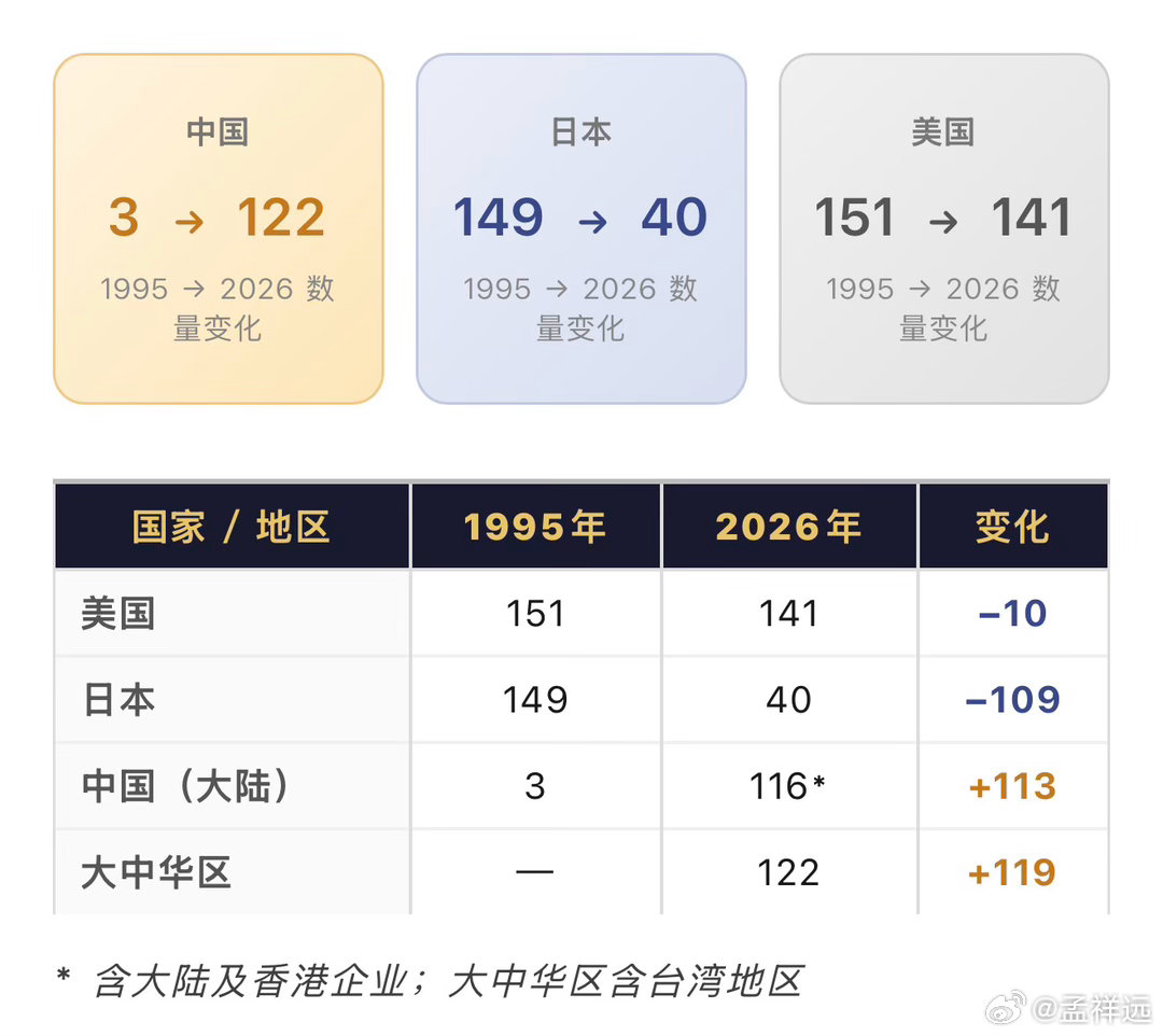 看世界500强背后的国运变迁。1995年，《财富》首次发布世界500强榜单。31