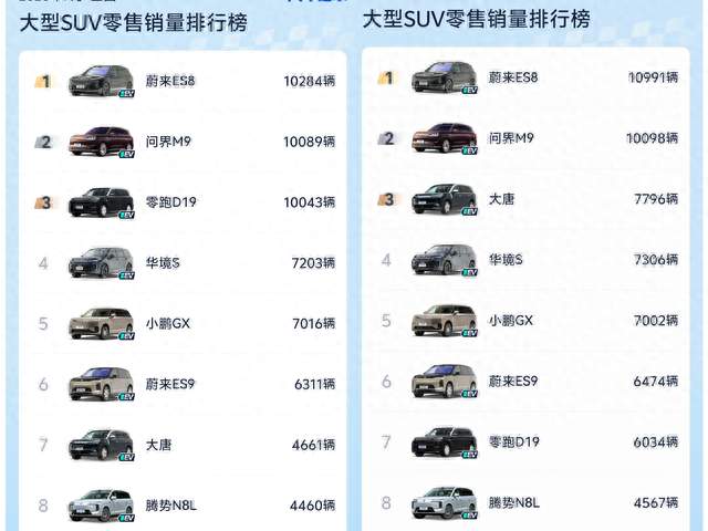 零跑D19八月交付6034辆，大唐8月交付7796辆，买谁有答案了吧