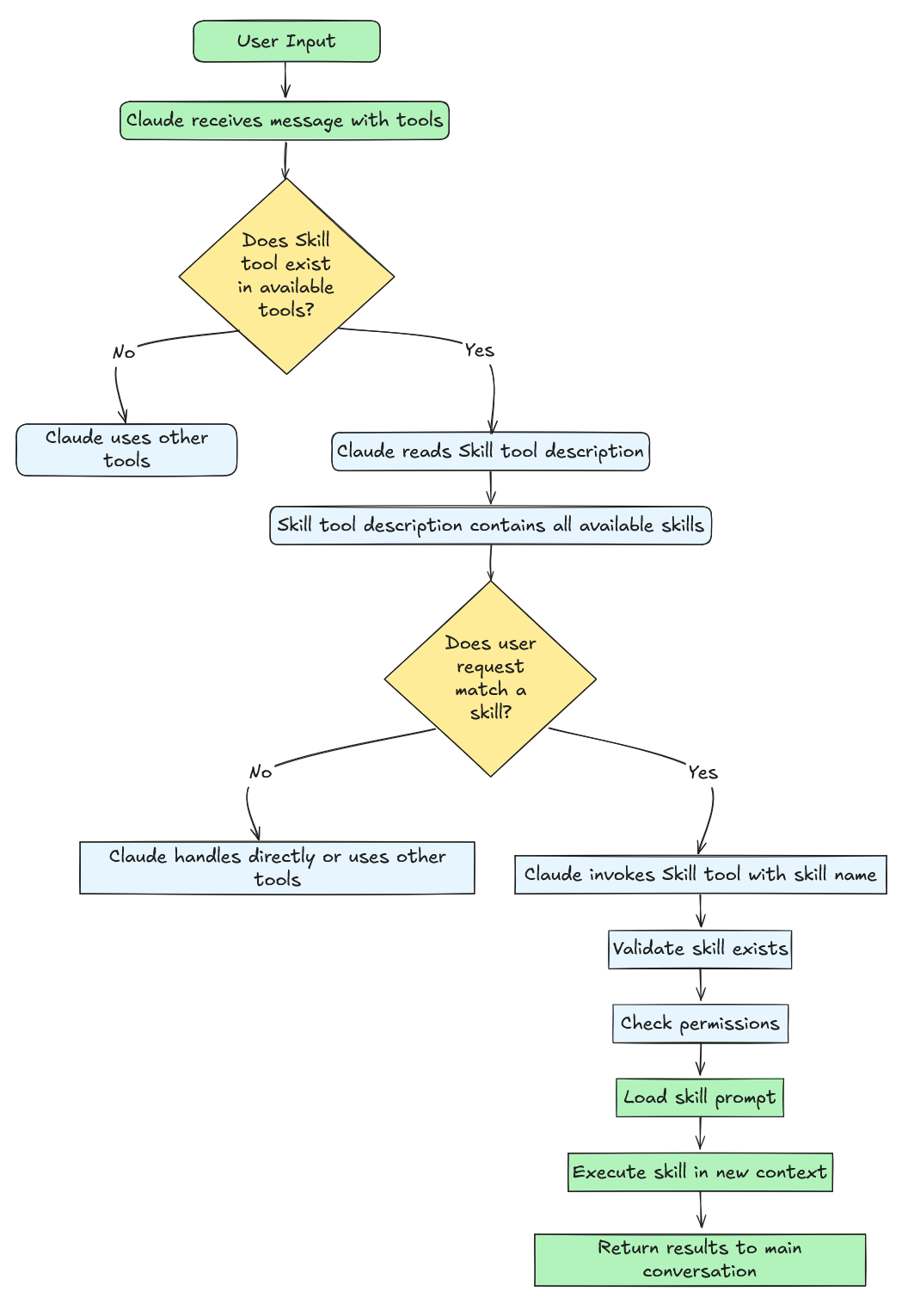 Claude Agent Skills 深度解析：基于第一性原理的提示工程架构l