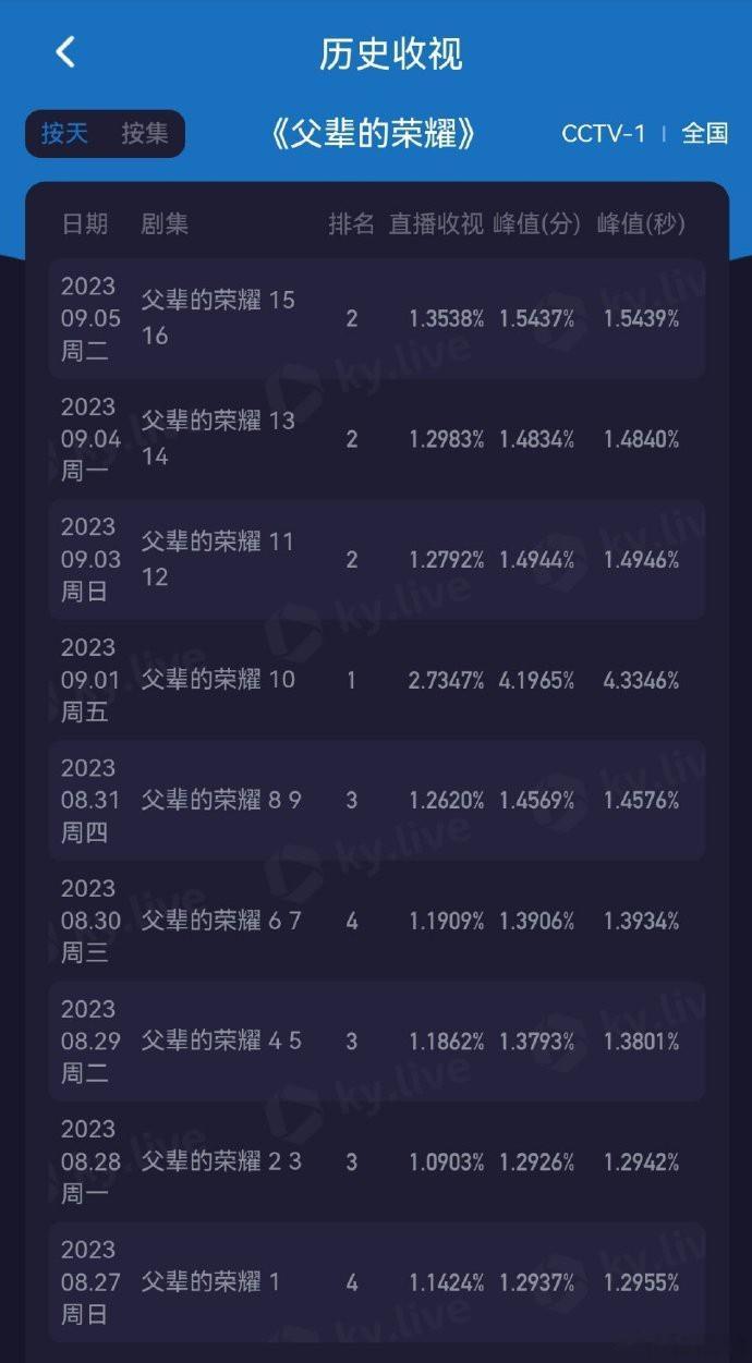 父辈的荣耀，今天1.3538％，持续上涨，目前已经播完一半了 ​​​