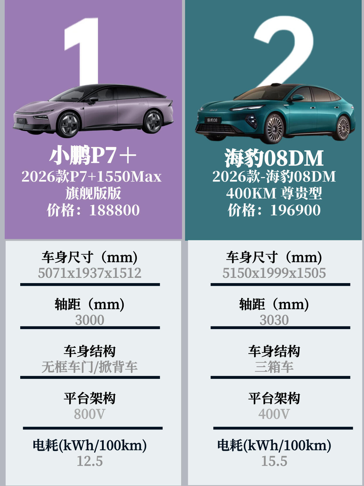 20万家用轿车决赛圈，小鹏P7+对比海豹08DM，纠结的朋友可以直接参考🤔一台