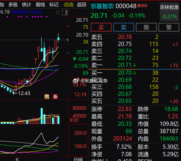 农林牧渔板块内的$京基智农 sz000048$ 今日小幅横盘整理，跌幅不足 0.