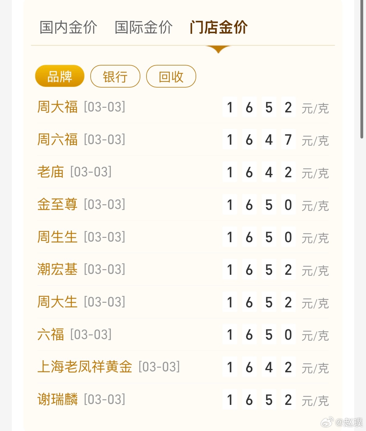 金饰价一夜大涨42元 以周大福金饰价格为例：今年1月1号价格为每克1357元，今