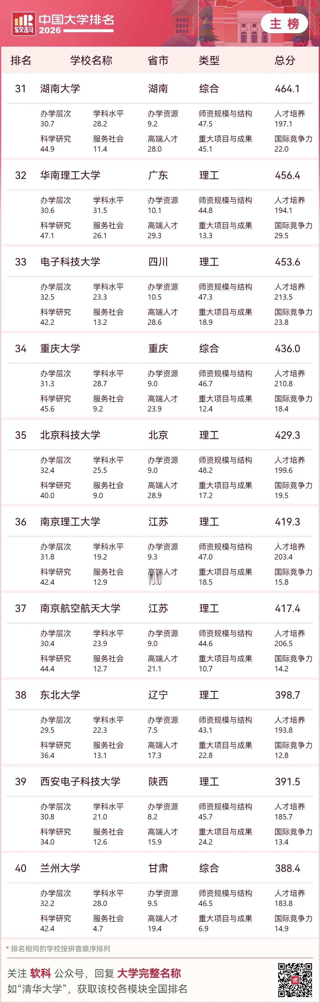 2026中国大学排名科软新出的2026国内大学排名，看看有没有自己的母校。不知道